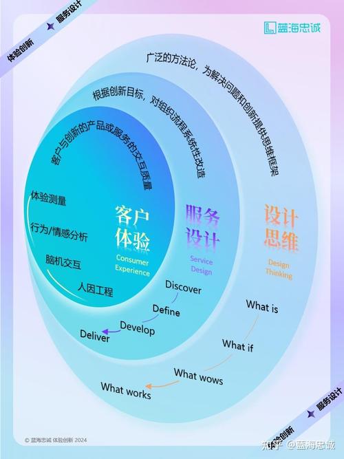 多维视角下,设计思维,服务设计和客户体验综合方法论